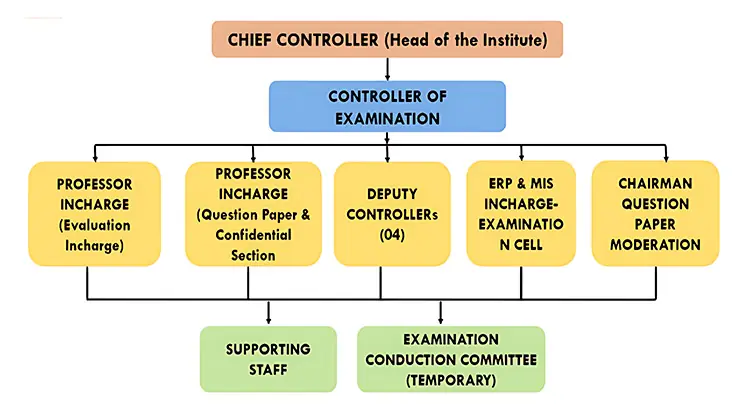 Structure of the Examination Cell