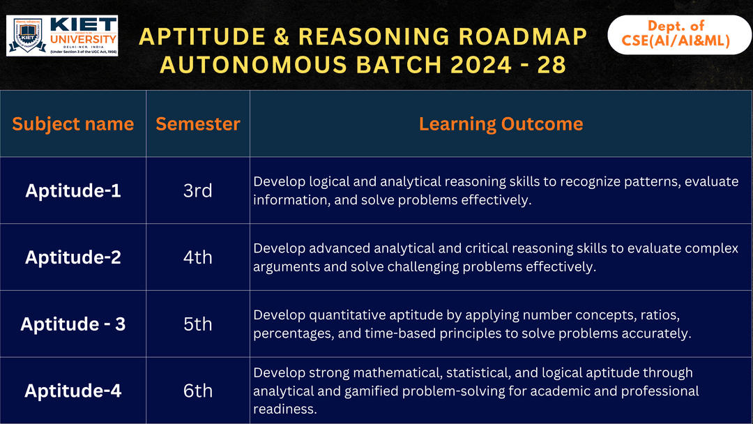 Aptitude & REASONING Slide