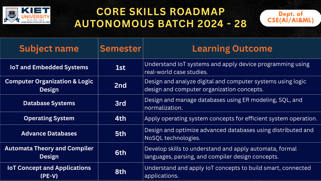 Core Skills Slide