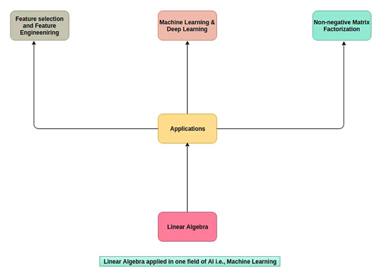 Figure 2: Linear Algebra Application in Machine Learning_Dr. Manish Bhardwaj_KIET Group of Institutions