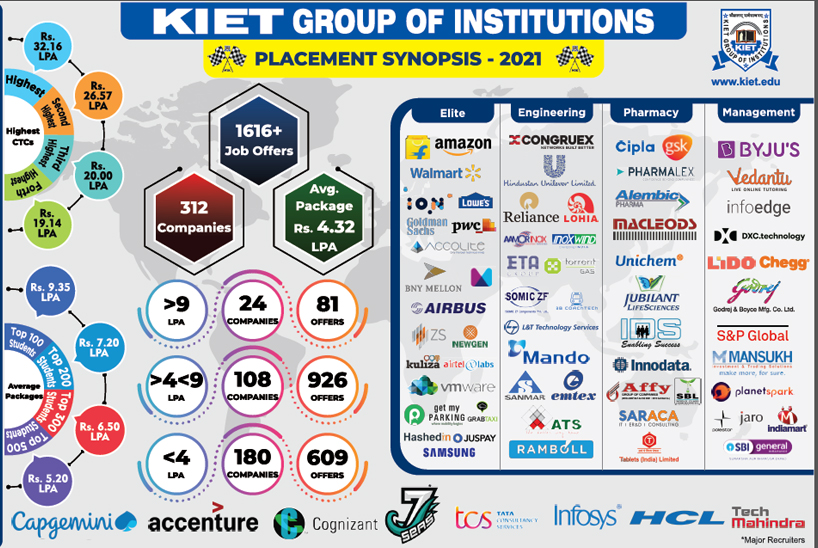 Top Engineering College of Delhi-NCR