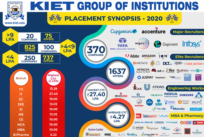 Top Engineering College of Delhi-NCR