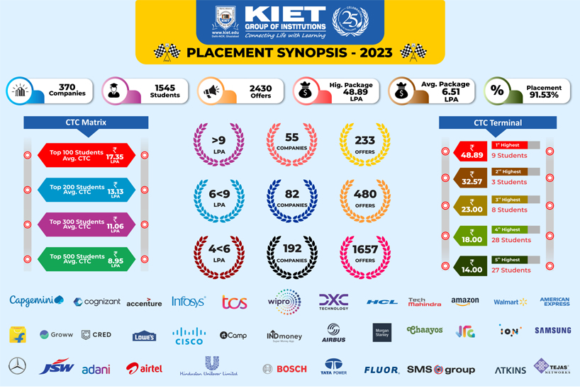 Top Engineering College of Delhi-NCR, Top Placemeng