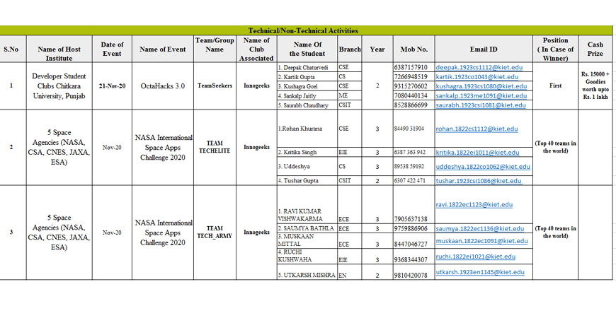 Top Engineering college of Delhi NCR